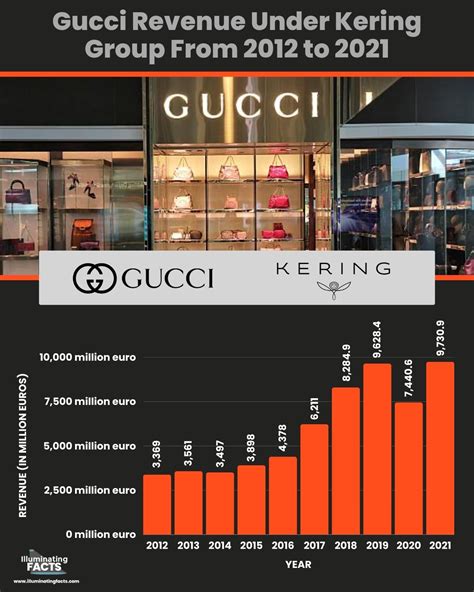 gucci fatturato 2022|gucci revenue 2021.